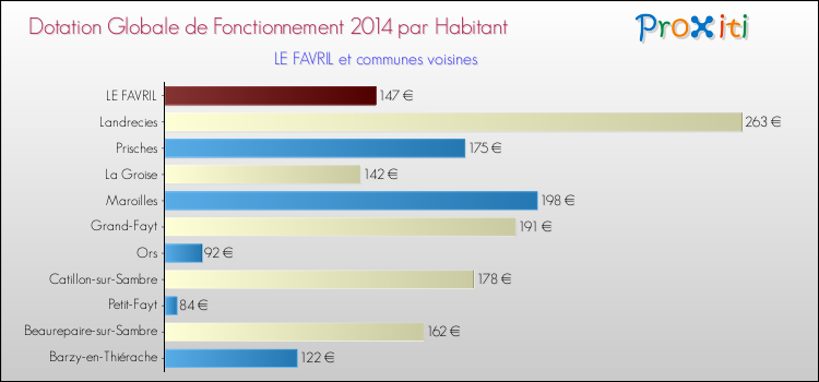 Montant des dotations globales de fonctionnement DGF par Habitant pour LE FAVRIL et les communes proches en 2014. Comparaison des des dotations globales de fonctionnement DGF par habitant pour LE FAVRIL et les communes voisines en 2014.