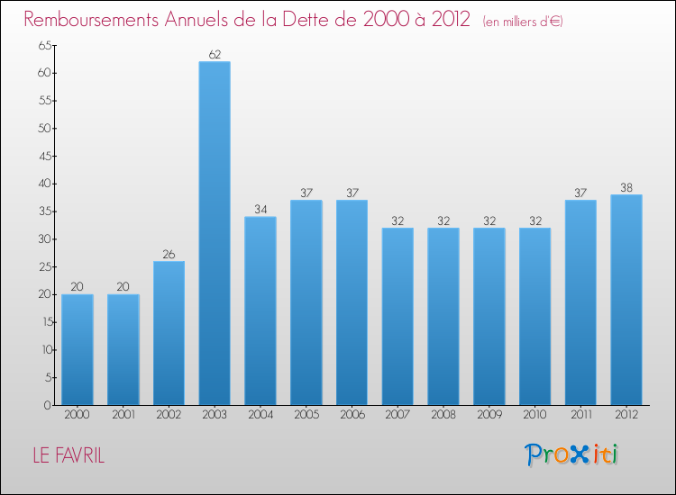 Evolution de l'annuité de la dette pour la commune de LE FAVRIL de 2000 à 2012 Annuités de la dette pour LE FAVRIL de 2000 à 2012
