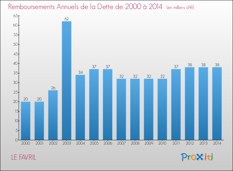 Evolution de l'annuité de la dette pour la commune de LE FAVRIL de 2000 à 2014 Annuités de la dette pour LE FAVRIL de 2000 à 2014