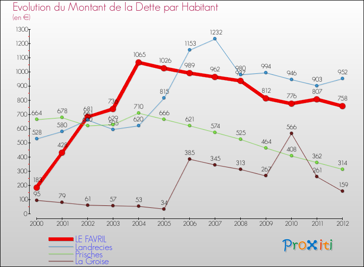 Evolution de la dette par habitant pour la commune de LE FAVRIL et les communes proches de 2000 à 2012 Comparaison de la dette par habitant pour LE FAVRIL et les communes voisines de 2000 à 2012
