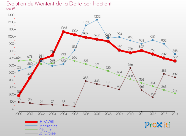 Evolution de la dette par habitant pour la commune de LE FAVRIL et les communes proches de 2000 à 2014 Comparaison de la dette par habitant pour LE FAVRIL et les communes voisines de 2000 à 2014