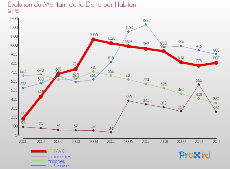 Evolution de la dette par habitant pour la commune de LE FAVRIL et les communes proches Comparaison de la dette par habitant pour LE FAVRIL et les communes voisines
