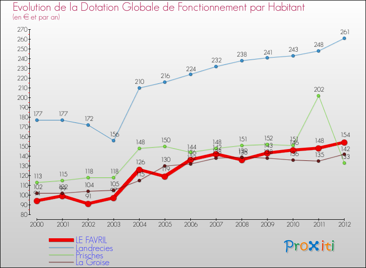 Evolution et montant de la dotation globale de fonctionnement par Habitant pour LE FAVRIL et les communes proches Comparaison des dotations globales de fonctionnement par habitant pour LE FAVRIL et les communes voisines