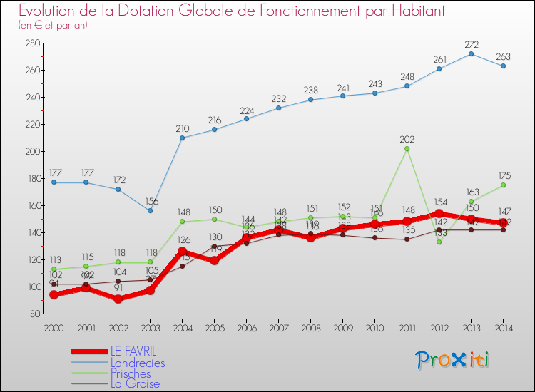 Evolution et montant de la dotation globale de fonctionnement par Habitant pour LE FAVRIL et les communes proches de 2000 à 2014. Comparaison des dotations globales de fonctionnement par habitant pour LE FAVRIL et les communes voisines de 2000 à 2014.