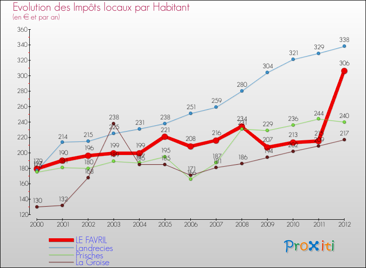 Evolution et montant des impôts locaux par Habitant pour LE FAVRIL et les communes proches Comparaison des impôts locaux par habitant pour LE FAVRIL et les communes voisines