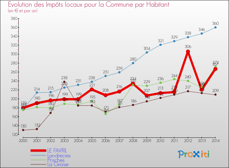 Evolution et montant des impôts locaux par Habitant pour LE FAVRIL et les communes proches de 2000 à 2014 Comparaison des impôts locaux par habitant pour LE FAVRIL et les communes voisines de 2000 à 2014