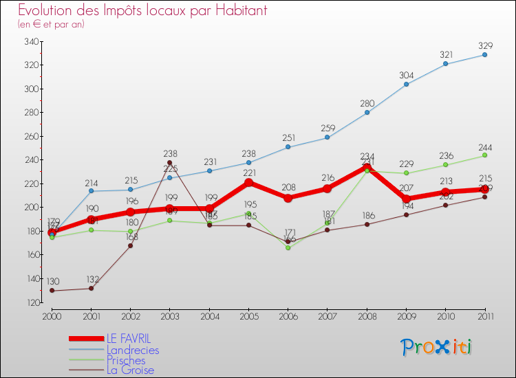 Evolution et montant des impôts locaux par Habitant pour LE FAVRIL et les communes proches Comparaison des impôts locaux par habitant pour LE FAVRIL et les communes voisines