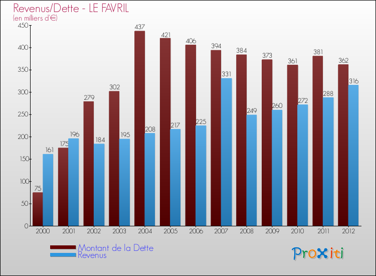 Evolution comparée de la dette et des revenus pour la commune de LE FAVRIL de 2000 à 2012 Comparaison de la dette et des revenus pour LE FAVRIL de 2000 à 2012