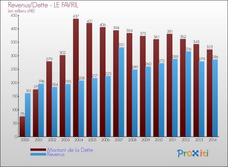 Evolution comparée de la dette et des revenus pour la commune de LE FAVRIL de 2000 à 2014 Comparaison de la dette et des revenus pour LE FAVRIL de 2000 à 2014