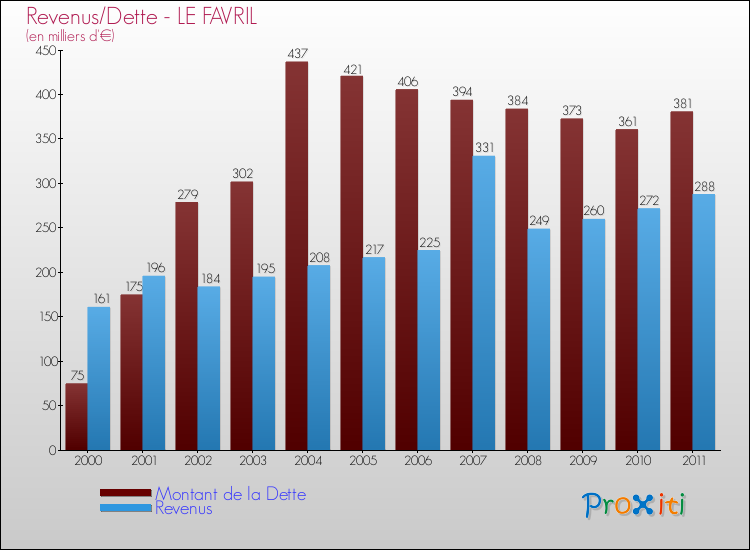 Evolution comparée de la dette et des revenus pour la commune de LE FAVRIL de 2000 à 2011 Comparaison de la dette et des revenus pour LE FAVRIL de 2000 à 2011