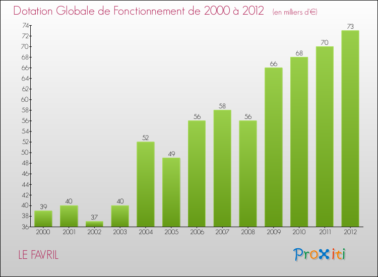 Evolution du montant de la Dotation Globale de Fonctionnement pour la commune de LE FAVRIL de 2000 à 2012 Evolution du montant de la Dotation Globale de Fonctionnement pour LE FAVRIL de 2000 à 2012