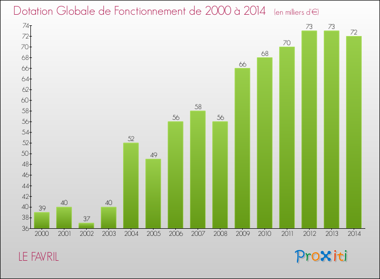 Evolution du montant de la Dotation Globale de Fonctionnement pour la commune de LE FAVRIL de 2000 à 2014 Evolution du montant de la Dotation Globale de Fonctionnement pour LE FAVRIL de 2000 à 2014