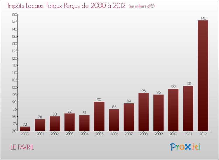 Evolution des Impôts Locaux pour la commune de LE FAVRIL de 2000 à 2012 Evolution des Impôts Locaux pour LE FAVRIL de 2000 à 2012