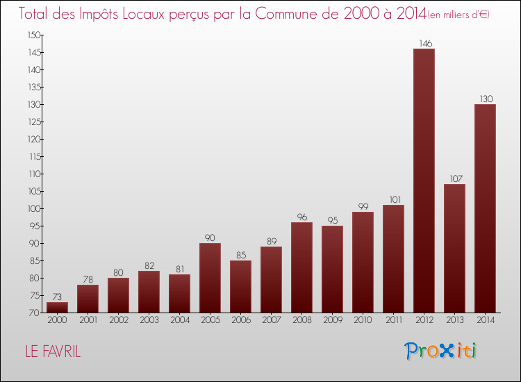Evolution des Impôts Locaux pour la commune de LE FAVRIL de 2000 à 2014 Evolution des Impôts Locaux pour LE FAVRIL de 2000 à 2014