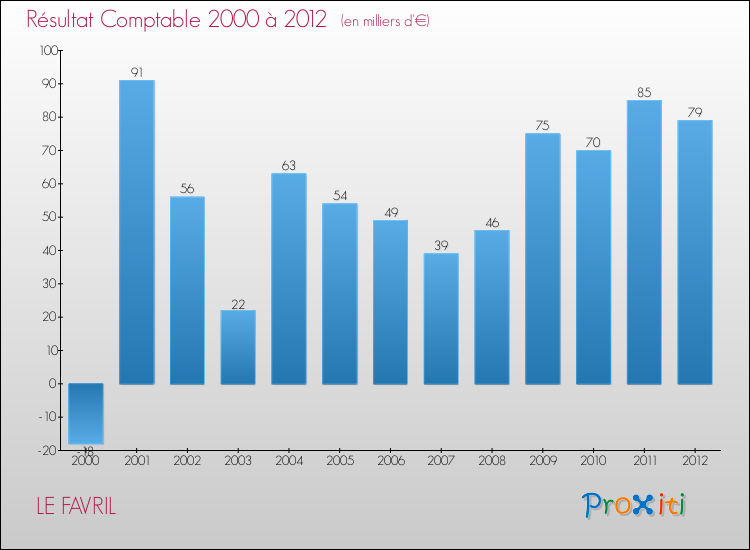 Evolution du résultat comptable pour la commune de LE FAVRIL de 2000 à 2012 Evolution du résultat comptable pour LE FAVRIL de 2000 à 2012