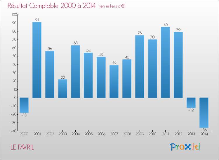 Evolution du résultat comptable pour la commune de LE FAVRIL de 2000 à 2014 Evolution du résultat comptable pour LE FAVRIL de 2000 à 2014