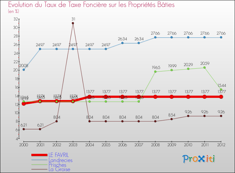 Evolution du taux de la taxe foncière sur le bati pour LE FAVRIL et les communes proches de 2000 à 2012 Comparaison des taux de taxe foncière sur le bati pour LE FAVRIL et les communes voisines de 2000 à 2012