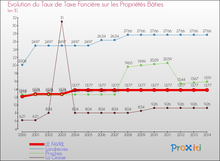 Evolution du taux de la taxe foncière sur le bati pour LE FAVRIL et les communes proches de 2000 à 2014 Comparaison des taux de taxe foncière sur le bati pour LE FAVRIL et les communes voisines de 2000 à 2014