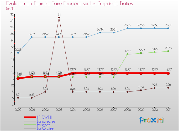 Evolution du taux de la taxe foncière sur le bati pour LE FAVRIL et les communes proches Comparaison des taux de taxe foncière sur le bati pour LE FAVRIL et les communes voisines