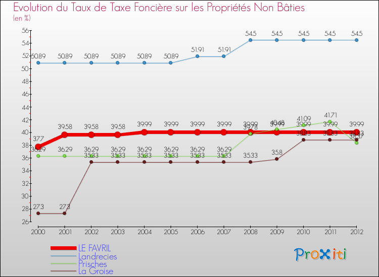 Evolution du taux de la taxe foncière sur les immeubles et terrains non batis pour LE FAVRIL et les communes proches de 2000 à 2012 Comparaison des taux de la taxe foncière sur les immeubles et terrains non batis pour LE FAVRIL et les communes voisines de 2000 à 2012