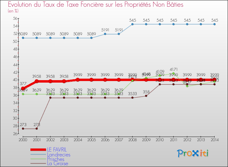 Evolution du taux de la taxe foncière sur les immeubles et terrains non batis pour LE FAVRIL et les communes proches de 2000 à 2014 Comparaison des taux de la taxe foncière sur les immeubles et terrains non batis pour LE FAVRIL et les communes voisines de 2000 à 2014