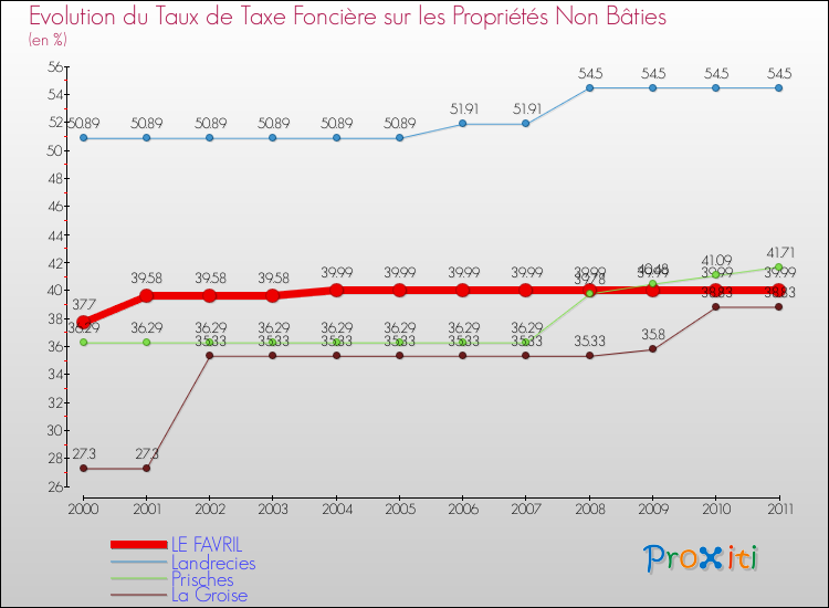 Evolution du taux de la taxe foncière sur les immeubles et terrains non batis pour LE FAVRIL et les communes proches Comparaison des taux de la taxe foncière sur les immeubles et terrains non batis pour LE FAVRIL et les communes voisines