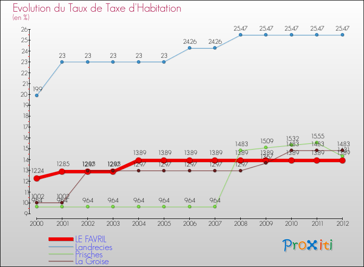 Evolution du taux de la taxe d'habitation pour LE FAVRIL et les communes proches Comparaison des taux de la taxe d'habitation pour LE FAVRIL et les communes voisines