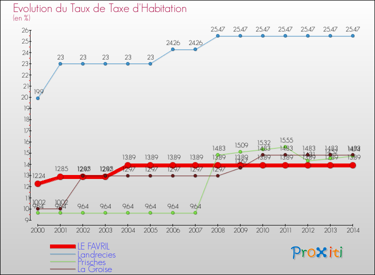 Evolution du taux de la taxe d'habitation pour LE FAVRIL et les communes proches de 2000 à 2014 Comparaison des taux de la taxe d'habitation pour LE FAVRIL et les communes voisines de 2000 à 2014