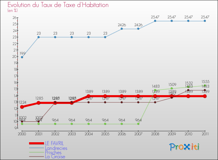 Evolution du taux de la taxe d'habitation pour LE FAVRIL et les communes proches Comparaison des taux de la taxe d'habitation pour LE FAVRIL et les communes voisines