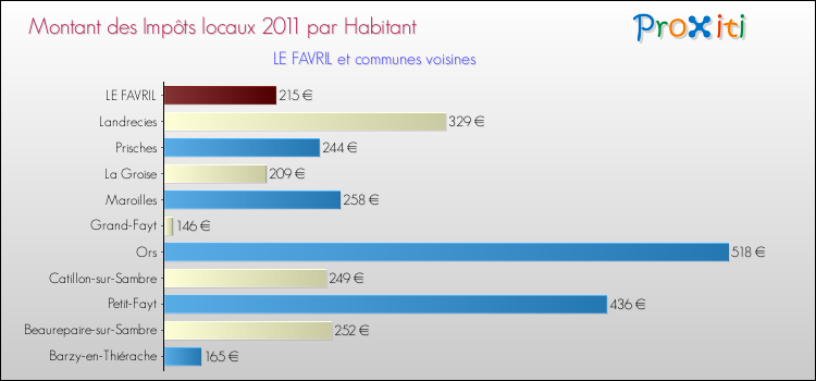 Montant des impôts locaux par Habitant pour LE FAVRIL et les communes proches Comparaison des impôts locaux par habitant pour LE FAVRIL et les communes voisines