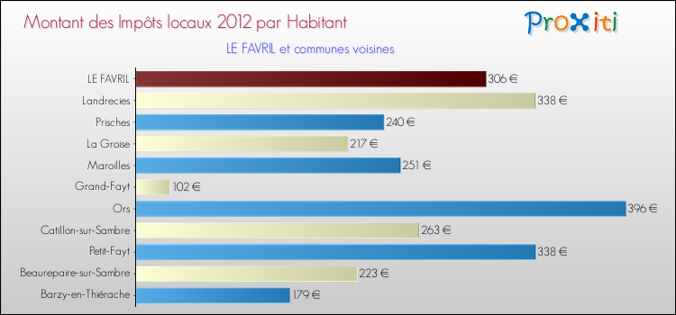 Montant des impôts locaux par Habitant pour LE FAVRIL et les communes proches Comparaison des impôts locaux par habitant pour LE FAVRIL et les communes voisines
