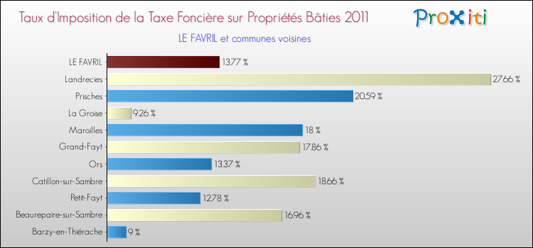 Taux d'imposition de la taxe foncière sur le bati 2011 pour LE FAVRIL et les communes proches Comparaison des taux d'imposition de la taxe foncière sur le bati 2011 pour LE FAVRIL et les communes voisines
