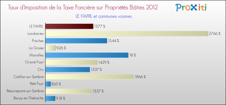 Taux d'imposition de la taxe foncière sur le bati 2012 pour LE FAVRIL et les communes proches Comparaison des taux d'imposition de la taxe foncière sur le bati 2012 pour LE FAVRIL et les communes voisines