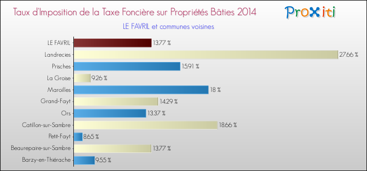 Taux d'imposition de la taxe foncière sur le bati 2014 pour LE FAVRIL et les communes proches Comparaison des taux d'imposition de la taxe foncière sur le bati 2014 pour LE FAVRIL et les communes voisines