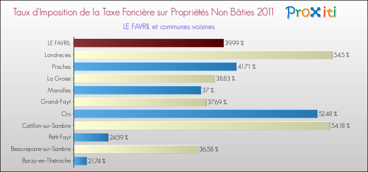 Taux d'imposition de la taxe foncière sur les immeubles et terrains non batis 2011 pour LE FAVRIL et les communes proches Comparaison des taux d'imposition de la taxe foncière sur les immeubles et terrains non batis 2011 pour LE FAVRIL et les communes voisines