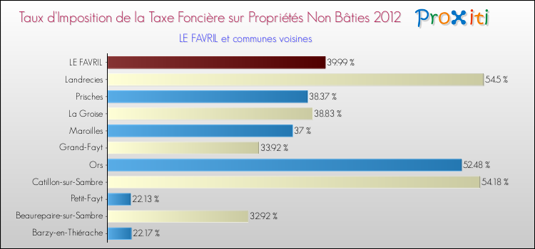 Taux d'imposition de la taxe foncière sur les immeubles et terrains non batis 2012 pour LE FAVRIL et les communes proches Comparaison des taux d'imposition de la taxe foncière sur les immeubles et terrains non batis 2012 pour LE FAVRIL et les communes voisines