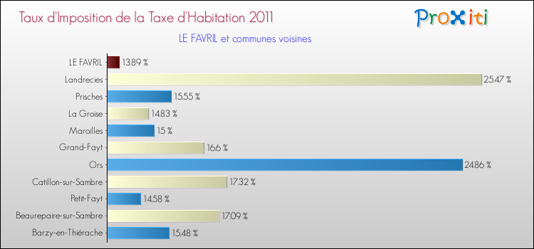 Taux d'imposition de la taxe d'habitation 2011 pour LE FAVRIL et les communes proches Comparaison des taux d'imposition de la taxe d'habitation 2011 pour LE FAVRIL et les communes voisines
