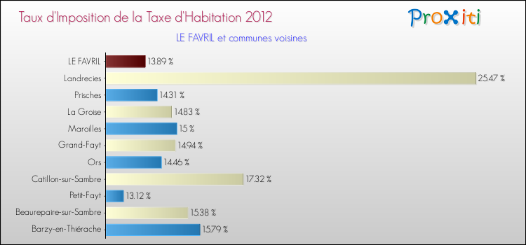 Taux d'imposition de la taxe d'habitation 2012 pour LE FAVRIL et les communes proches Comparaison des taux d'imposition de la taxe d'habitation 2012 pour LE FAVRIL et les communes voisines