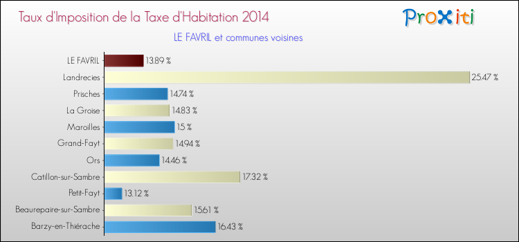Taux d'imposition de la taxe d'habitation 2014 pour LE FAVRIL et les communes proches Comparaison des taux d'imposition de la taxe d'habitation 2014 pour LE FAVRIL et les communes voisines