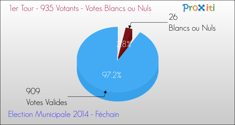 Votes blancs ou nuls au 1er Tour des Elections Municipales 2014 de la commune de Féchain Elections Municipales 2014 - Votes blancs ou nuls au 1er Tour pour la commune de Féchain