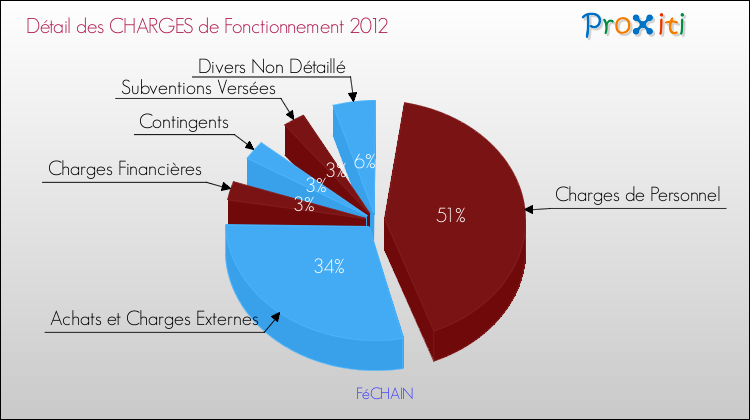 Décomposition des Charges de Fonctionnement 2012 de la commune de FéCHAIN Charges de Fonctionnement 2012 pour la commune de FéCHAIN