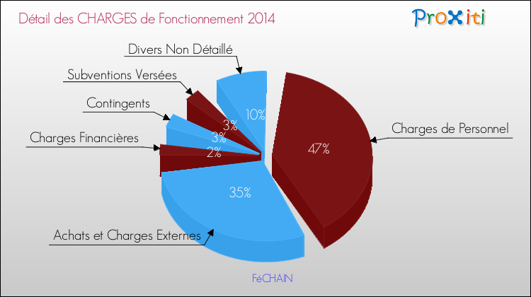Décomposition des Charges de Fonctionnement 2014 de la commune de FéCHAIN Charges de Fonctionnement 2014 pour la commune de FéCHAIN
