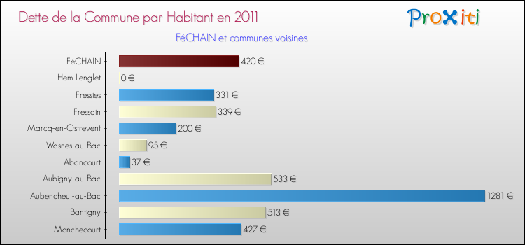 Dette par habitant de la commune en 2011 pour FéCHAIN et les communes proches Comparaison de la dette par habitant de la commune en 2011 pour FéCHAIN et les communes voisines