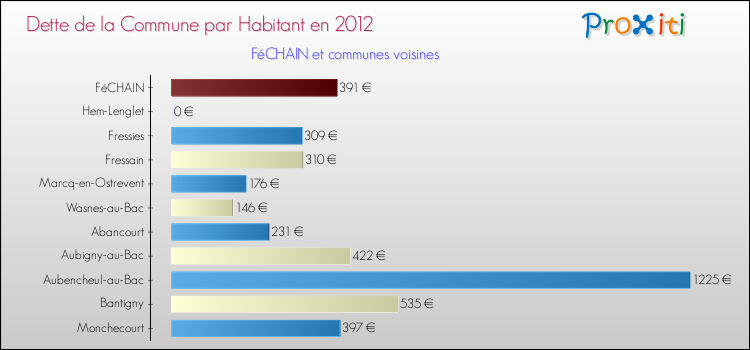 Dette par habitant de la commune en 2012 pour FéCHAIN et les communes proches Comparaison de la dette par habitant de la commune en 2012 pour FéCHAIN et les communes voisines