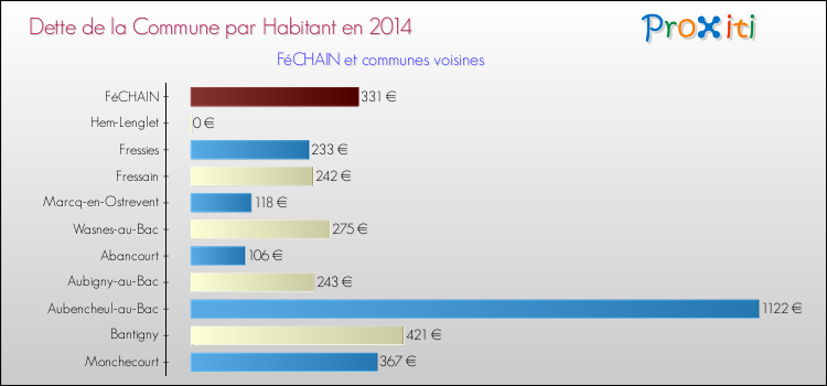 Dette par habitant de la commune en 2014 pour FéCHAIN et les communes proches Comparaison de la dette par habitant de la commune en 2014 pour FéCHAIN et les communes voisines