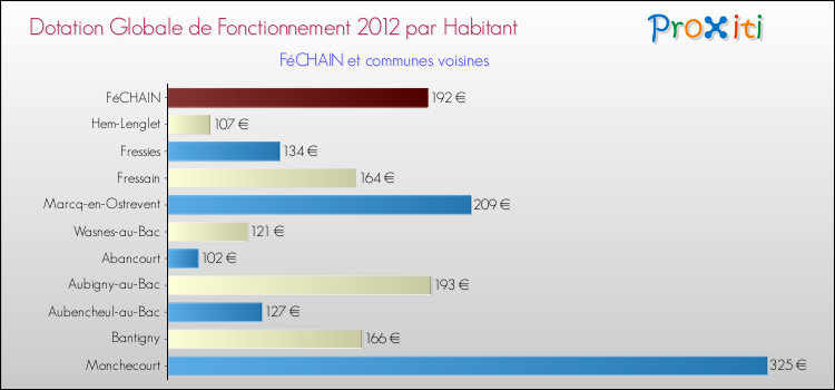 Montant des dotations globales de fonctionnement DGF par Habitant pour FéCHAIN et les communes proches Comparaison des des dotations globales de fonctionnement DGF par habitant pour FéCHAIN et les communes voisines