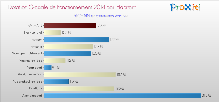 Montant des dotations globales de fonctionnement DGF par Habitant pour FéCHAIN et les communes proches en 2014. Comparaison des des dotations globales de fonctionnement DGF par habitant pour FéCHAIN et les communes voisines en 2014.