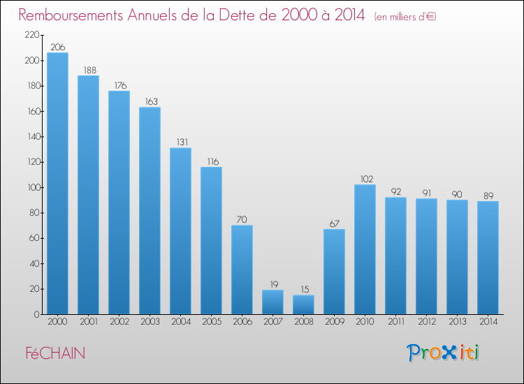 Evolution de l'annuité de la dette pour la commune de FéCHAIN de 2000 à 2014 Annuités de la dette pour FéCHAIN de 2000 à 2014