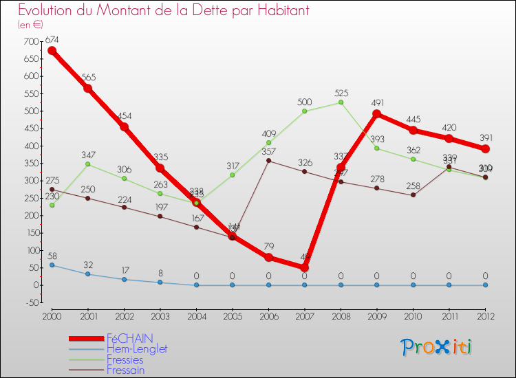 Evolution de la dette par habitant pour la commune de FéCHAIN et les communes proches de 2000 à 2012 Comparaison de la dette par habitant pour FéCHAIN et les communes voisines de 2000 à 2012