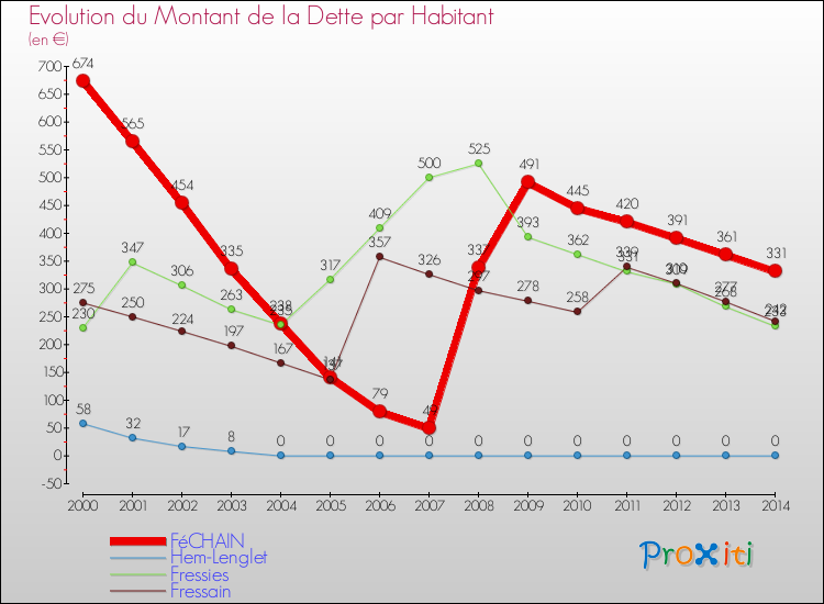 Evolution de la dette par habitant pour la commune de FéCHAIN et les communes proches de 2000 à 2014 Comparaison de la dette par habitant pour FéCHAIN et les communes voisines de 2000 à 2014